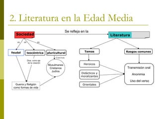 2.  Literatura en la Edad Media Sociedad feudal teocéntrica pluricultural Musulmanes Cristianos Judíos Guerra y Religión como formas de vida es es es Conviven Dios, como eje  de la creación Heroicos Orientales Didácticos y moralizantes Literatura Se refleja en la Anonimia Transmisión oral Temas Rasgos comunes Uso del verso 