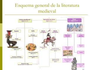 Esquema general de la literatura medieval 