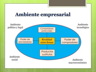 Ambiente
político y legal

Poder de
proveedores

Ambiente
social

Competidores
potenciales

Rivalidad
entre firmas

Ambiente
tecnológico

Poder de
compradores

Productos
sustitutos
Ambiente
macroeconómico

 