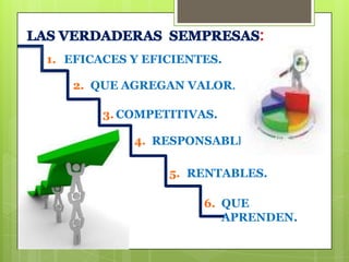 :
1. EFICACES Y EFICIENTES.
2. QUE AGREGAN VALOR.

3. COMPETITIVAS.
4. RESPONSABLES.
5. RENTABLES.
6. QUE
APRENDEN.

 