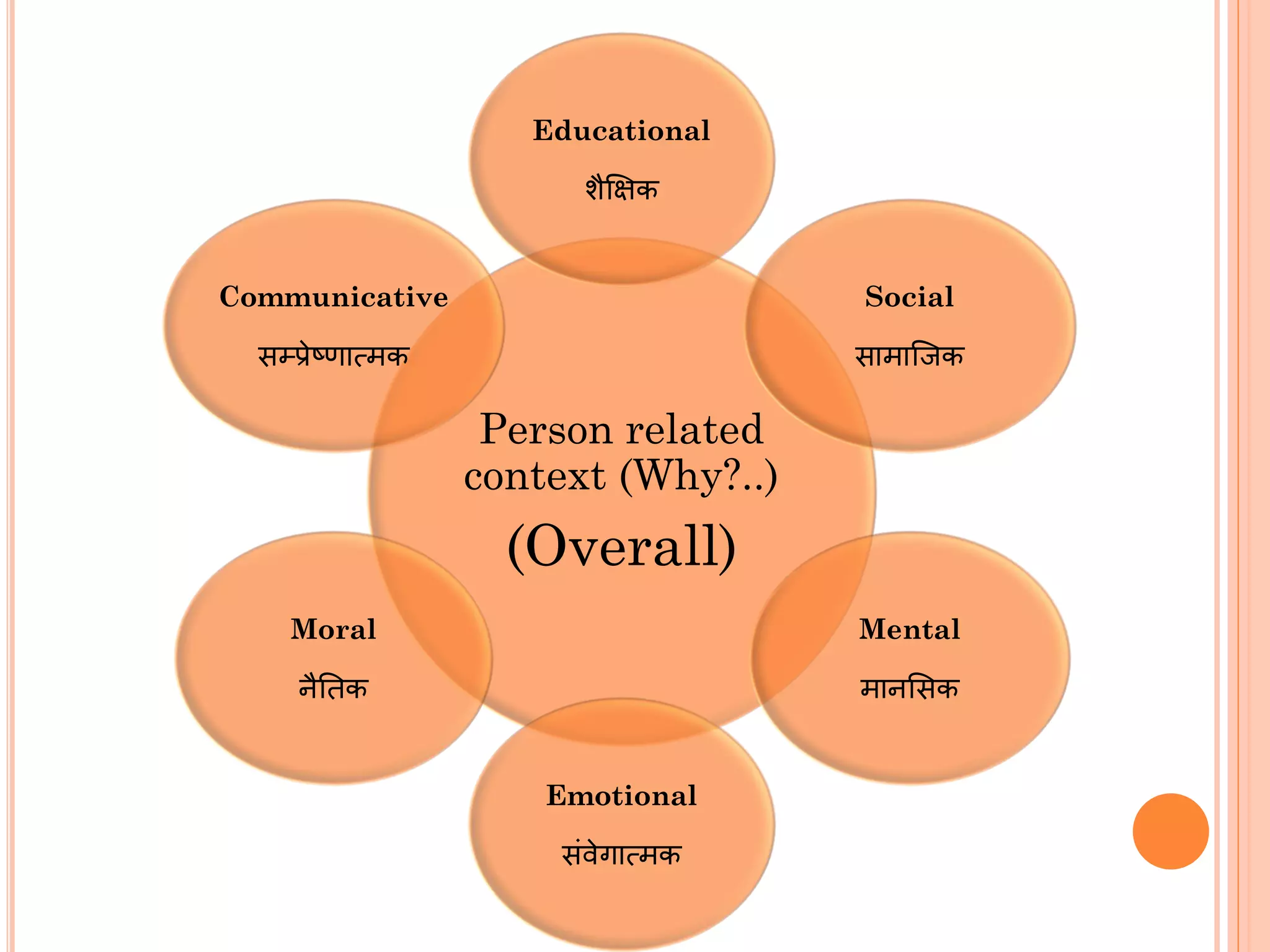 Person related
context (Why?..)
(Overall)
Educational
िैक्षऺक
Social
सामाजिक
Mental
मानशसक
Emotional
संिेगात्मक
Moral
नैतर्क
Communicative
सम्रेष्णात्मक
 