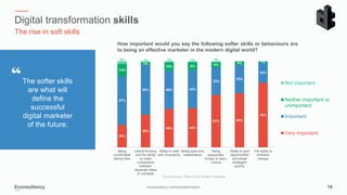 The softer skills
are what will
define the
successful
digital marketer
of the future.

Digital transformation skills
The ...