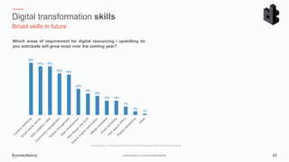 Digital transformation skills
Broad skills in future
23Econsultancy econsultancy.com/transformation
Which areas of require...