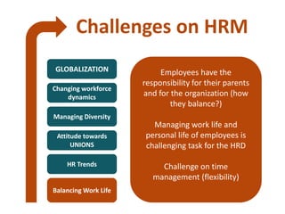 Challenges on HRM
GLOBALIZATION
Changing workforce
dynamics
Managing Diversity
Attitude towards
UNIONS
HR Trends
Balancing Work Life
Employees have the
responsibility for their parents
and for the organization (how
they balance?)
Managing work life and
personal life of employees is
challenging task for the HRD
Challenge on time
management (flexibility)
 
