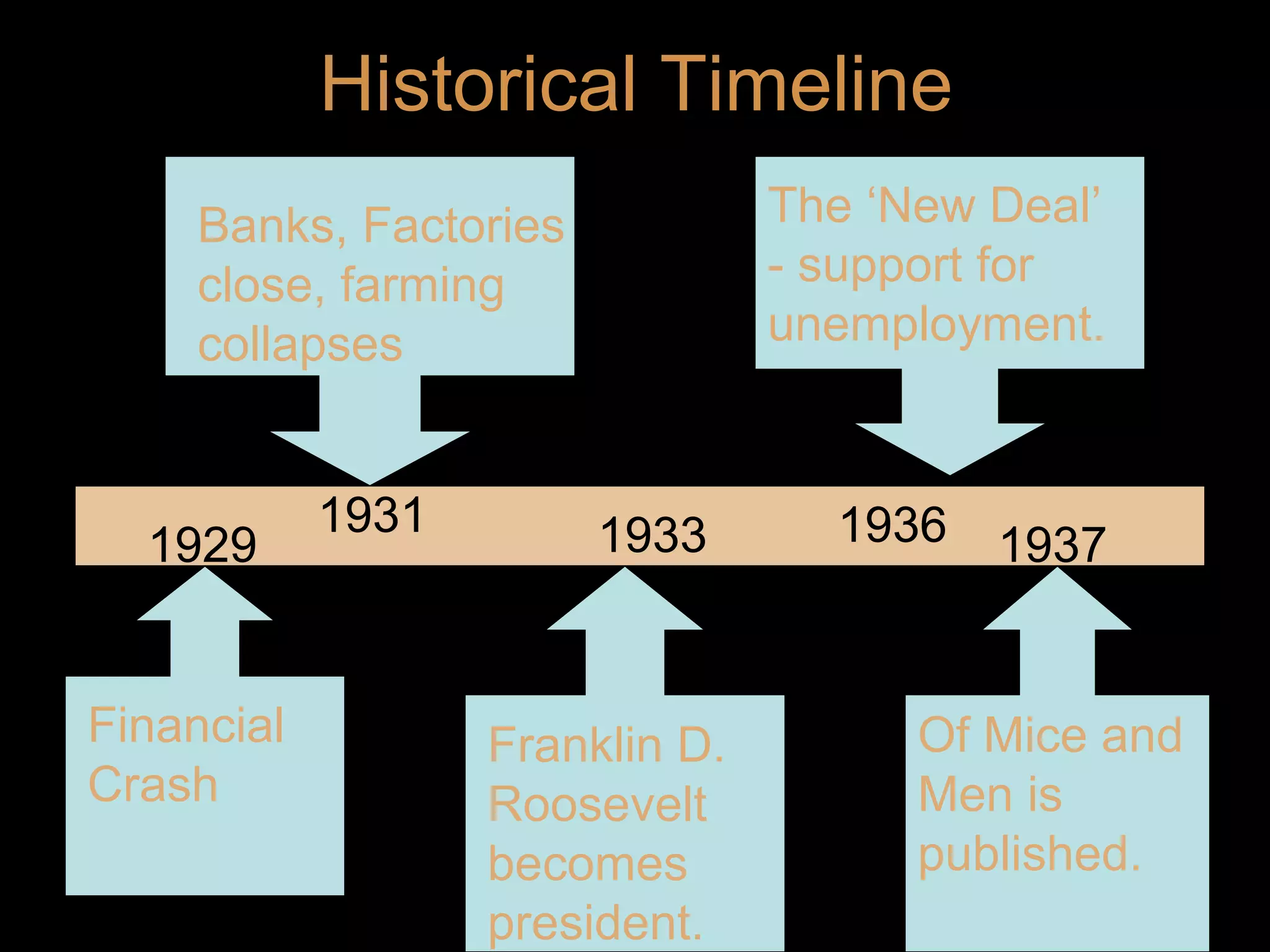 Historical Timeline
The ‘New Deal’
- support for
unemployment.

Banks, Factories
close, farming
collapses

1929

Financial
Crash

1931

1933

Franklin D.
Roosevelt
becomes
president.

1936

1937

Of Mice and
Men is
published.

 