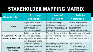Learning Alignment Matrix Ched Context of Organization and Interested Parties or Stakeholders.pptx