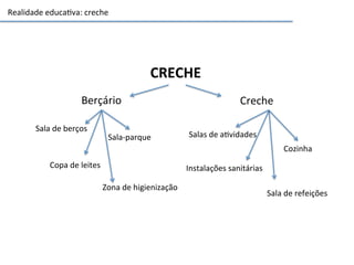 Realidade	
  educa3va:	
  creche	
  
Berçário	
   Creche	
  
Sala	
  de	
  berços	
  
Sala-­‐parque	
  
CRECHE	
  
Salas	
  de	
  a3vidades	
  
Cozinha	
  
Sala	
  de	
  refeições	
  
Instalações	
  sanitárias	
  Copa	
  de	
  leites	
  
Zona	
  de	
  higienização	
  
 