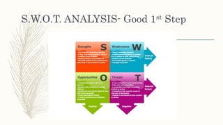 S.W.O.T. ANALYSIS- Good 1st Step
 