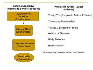 Tribunal Mayor Sanedrín (71 miembros) Tribunal Medio (36 miembros) Tribunales Menores (3 miembros) Autoridades sobresalientes Sistema Legislativo (dominado por los saduceos) Parejas de Jueces –Zugot (fariseos) Yossi y Yos (tiempos de Antioco Epífanes) Yehoshua y Natai de Galil Yehuda y Simeon ben Shataj Avtalyon y Shemaiah Hilel y Menahen Hilel y Shamai* * La Mishnáh dice: “Menahen se fue y entró Shamai”. 