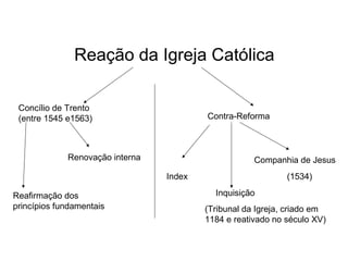 Reação da Igreja Católica
Concílio de Trento
(entre 1545 e1563)

Contra-Reforma

Renovação interna

Companhia de Jesus
Index

Reafirmação dos
princípios fundamentais

(1534)
Inquisição
(Tribunal da Igreja, criado em
1184 e reativado no século XV)

 