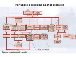 Portugal e o problema da crise dinástica

 