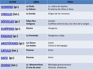AUTOR                   OBRA                          TEMA

HOMERO (gr.)        La Ilíada         La cólera de Aquiles.
                    La Odisea         El retorno de Ulises a Ítaca.

VIRGILIO (lat.)     La Eneida         Origen de los romanos.


SÓFOCLES (gr.)      Edipo Rey         Incesto
                    Antígona          Conflicto entre la ley y los ritos de la sangre.

EURÍPIDES (gr.)     Electra           Venganza


ESQUILO (gr.)       La Orestiada      Venganza y culpa


ARISTÓFANES (gr.)   Las Ranas         Ironía
                    Las Nubes         Critica la demagogia.

CATULO (lat.)       Poemas            Amor


SAFO (gr.)          Poemas            Amor


OVIDIO (lat.)       La Metamorfosis   Mitología grecorromana
                    El arte de amar   Técnicas amatorias
 