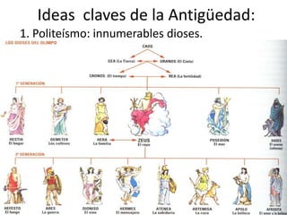 Ideas claves de la Antigüedad:
1. Politeísmo: innumerables dioses.
 