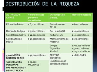 POBREZA Y RIQUEZAPobreza: distribución no equitativa de los bienes. Crece continuamente, hay explotación y marginación.Desempleo, formas precarias de vida.Riqueza: Abundancia y derroche para una porción reducida de la humanidad.Sobreproducción y sobrevalorización del capital.