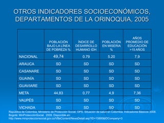 OTROS INDICADORES SOCIOECONÓMICOS,
   DEPARTAMENTOS DE LA ORINOQUIA, 2005

                                                                                                 AÑOS
                               POBLACIÓN              ÍNDICE DE           POBLACIÓN          PROMEDIO DE
                              BAJO LA LÍNEA          DESARROLLO           EN MISERIA          EDUCACIÓN
                              DE POBREZA %           HUMANO IDH               %                >15 AÑOS

        NACIONAL                   49,74                   0.79                5.20                 7,9

        ARAUCA                       SD                    SD                   SD                  SD
        CASANARE                     SD                    SD                   SD                  SD
        GUAINÍA                      SD                    SD                   SD                  SD

        GUAVIARE                     SD                    SD                   SD                  SD
        META                        44,83                  0,77                 4,9                7,36

        VAUPÉS                       SD                    SD                   SD                  SD
        VICHADA                      SD                    SD                   SD                  SD
República de Colombia, Ministerio de Protección Social, OPS, Situación de salud en Colombia. Indicadores Básicos 2008.
Bogotá: MinProtecciónSocial. 2009. Disponible en:
http://www.minproteccionsocial.gov.co/VBeContent/NewsDetail.asp?ID=15895&IDCompany=3
 