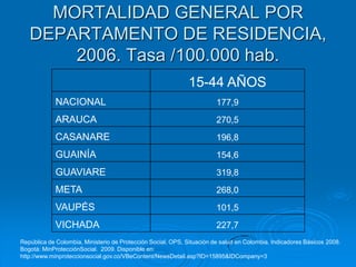 MORTALIDAD GENERAL POR
   DEPARTAMENTO DE RESIDENCIA,
       2006. Tasa /100.000 hab.
                                                              15-44 AÑOS
            NACIONAL                                                    177,9
            ARAUCA                                                      270,5
            CASANARE                                                    196,8
            GUAINÍA                                                     154,6
            GUAVIARE                                                    319,8
            META                                                        268,0
            VAUPÉS                                                      101,5
            VICHADA                                                     227,7
República de Colombia, Ministerio de Protección Social, OPS, Situación de salud en Colombia. Indicadores Básicos 2008.
Bogotá: MinProtecciónSocial. 2009. Disponible en:
http://www.minproteccionsocial.gov.co/VBeContent/NewsDetail.asp?ID=15895&IDCompany=3
 