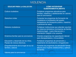 VIOLENCIA
    EDUCAR PARA LA SALUD EN:                      CÓMO INTERVENIR
                                                GUBERNAMENTALMENTE
Cultura ciudadana                       Fortalecer programas educativos para
                                        familias, maestros y adolescentes en valores
                                        para la convivencia
Derechos civiles                        Fomentar los programas de formación de
                                        ciudadanos a empleados del estado,
                                        trabajadores de transporte público, maestros
                                        y personal de salud.
Deberes ciudadanos                      Fortalecer instituciones que atienden asuntos
                                        de violencia doméstica (comisarías de familia,
                                        medicina legal...) para intervención y
                                        orientación integral a los usuarios.
Dinámica familiar para la convivencia   Orientar programas de capacitación laboral
                                        para discapacitados y minusválidos
Educación y desarrollo de los niños.    Fortalecer programas de prevención y
Pautas de crianza efectivas.            tratamiento de alcoholismo y drogadicción
Empoderamiento de la mujer en su rol    Fomento de programas de educación formal
familiar y laboral                      laboral para mujeres adolescentes y cabeza
                                        de familia
Valores para la convivencia
 
