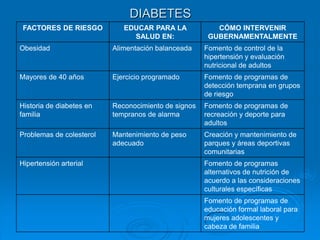 DIABETES
 FACTORES DE RIESGO          EDUCAR PARA LA             CÓMO INTERVENIR
                               SALUD EN:              GUBERNAMENTALMENTE
Obesidad                  Alimentación balanceada    Fomento de control de la
                                                     hipertensión y evaluación
                                                     nutricional de adultos
Mayores de 40 años        Ejercicio programado       Fomento de programas de
                                                     detección temprana en grupos
                                                     de riesgo
Historia de diabetes en   Reconocimiento de signos   Fomento de programas de
familia                   tempranos de alarma        recreación y deporte para
                                                     adultos
Problemas de colesterol   Mantenimiento de peso      Creación y mantenimiento de
                          adecuado                   parques y áreas deportivas
                                                     comunitarias
Hipertensión arterial                                Fomento de programas
                                                     alternativos de nutrición de
                                                     acuerdo a las consideraciones
                                                     culturales específicas
                                                     Fomento de programas de
                                                     educación formal laboral para
                                                     mujeres adolescentes y
                                                     cabeza de familia
 