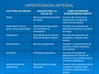 HIPERTENSIÓN ARTERIAL
FACTORES DE RIESGO              EDUCAR PARA LA              CÓMO INTERVENIR
                                  SALUD EN:               GUBERNAMENTALMENTE
Stress                      Reconocimiento de factores Fomento de control de la
                            de riesgo                  hipertensión y evaluación
                                                       nutricional de adultos
Alimentación rica en        Alimentación balanceada      Fomento de programas de
grasa, sal y preservantes   con alimentos no             detección temprana en grupos
                            procesados                   de riesgo
Tabaquismo                  Actividades de recreación    Fomento de programas de
                            libres de alcohol y tabaco   recreación y deporte para
                                                         adultos
Sedentarismo                Ejercicio programado         Creación y mantenimiento de
                                                         parques y áreas deportivas
                                                         comunitarias
Obesidad                    Actividades deportivas       Fomento de programas
                                                         alternativos de nutrición de
                                                         acuerdo a las consideraciones
                                                         culturales específicas
Historia familiar de        Mantenimiento de peso        Creación de programas para la
hipertensión                adecuado                     utilización del tiempo libre
                                                         orientado a adolescentes y
                                                         adultos
 