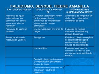 PALUDISMO, DENGUE, FIEBRE AMARILLA
 FACTORES DE RIESGO      EDUCAR PARA LA SALUD               CÓMO INTERVENIR
                                 EN:                      GUBERNAMENTALMENTE
Presencia de aguas      Control de vectores por medio    Afinamiento de programas de
estancadas en los       de drenaje de charcos,           vigilancia y control en las
domicilios y en zonas   eliminación de recipientes en    secretarias de salud
cercanas a sitios de    campo abierto y aguas
habitación              estancadas
Presencia de casos no   Uso de mosquitero en zonas de    Fomentar las mejoras
tratados                riesgo                           sanitarias como relleno y
                                                         drenaje de charcos
Ausencia del uso de     Fumigación                       Fortalecer cobertura completa
mosquiteros y anjeos                                     en el suministro de agua
                                                         potable intradomiciliario y
                                                         servicio de alcantarillado
                        Uso de anjeos                    Fomentar programas de
                                                         recolección de basura para
                                                         eliminación de recipientes de
                                                         desecho
                        Detección de signos tempranos
                        y complicaciones posibles en
                        grupos de riesgo
                        Disponibilidad del programa de
                        prevención y control de
                        paludismo
 