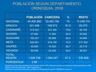 POBLACIÓN SEGÚN DEPARTAMENTO,
                  ORINOQUIA, 2008

                             POBLACIÓN CABECERA                                     %               RESTO
 NACIONAL                     44.450.260               33.402.146                   75           11.048.114
 ARAUCA                          241.446                 148.373                  61,5               93.073
 CASANARE                         313.433                 221.328                 70,6               92.105
 GUAINÍA                           37.084                  11.464                 30,9               25.620
 GUAVIARE                         100.237                  55.568                 55,4               44.669
 META                             835.461                 618.139                 74,0              217.322
 VAUPÉS                            40.649                  14.930                 36,7               25.719
 VICHADA                           60.446                  24.445                 40,4               36.001
 TOTAL
 REGIÓN                        1.628.756               1.094.247                 67.2               534.509
 PORCENTAJE                         3.66
República de Colombia, Ministerio de Protección Social, OPS, Situación de salud en Colombia. Indicadores Básicos 2008.
Bogotá: MinProtecciónSocial. 2009. Disponible en:
http://www.minproteccionsocial.gov.co/VBeContent/NewsDetail.asp?ID=15895&IDCompany=3
 