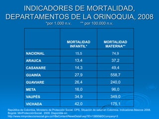 INDICADORES DE MORTALIDAD,
DEPARTAMENTOS DE LA ORINOQUIA, 2008
                               *por 1.000 n.v.             ** por 100.000 n.v.



                                                MORTALIDAD                     MORTALIDAD
                                                 INFANTIL*                      MATERNA**

               NACIONAL                                15,5                          74,9

               ARAUCA                                  13,4                          37,2
               CASANARE                                14,3                          49,4
               GUAINÍA                                 27,9                         558,7
               GUAVIARE                                26,4                         240,0
               META                                    16,0                          96,0
               VAUPÉS                                  34,9                         349,0
               VICHADA                                 42,0                         175,1
República de Colombia, Ministerio de Protección Social, OPS, Situación de salud en Colombia. Indicadores Básicos 2008.
Bogotá: MinProtecciónSocial. 2009. Disponible en:
http://www.minproteccionsocial.gov.co/VBeContent/NewsDetail.asp?ID=15895&IDCompany=3
 