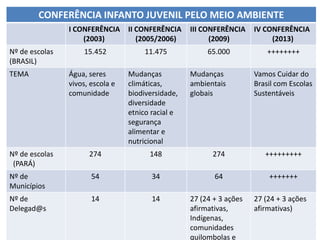 CONFERÊNCIA INFANTO JUVENIL PELO MEIO AMBIENTE
I CONFERÊNCIA
(2003)
II CONFERÊNCIA
(2005/2006)
III CONFERÊNCIA
(2009)
IV CONFERÊNCIA
(2013)
Nº de escolas
(BRASIL)
15.452 11.475 65.000 ++++++++
TEMA Água, seres
vivos, escola e
comunidade
Mudanças
climáticas,
biodiversidade,
diversidade
etnico racial e
segurança
alimentar e
nutricional
Mudanças
ambientais
globais
Vamos Cuidar do
Brasil com Escolas
Sustentáveis
Nº de escolas
(PARÁ)
274 148 274 +++++++++
Nº de
Municípios
54 34 64 +++++++
Nº de
Delegad@s
14 14 27 (24 + 3 ações
afirmativas,
Indígenas,
comunidades
quilombolas e
27 (24 + 3 ações
afirmativas)
 