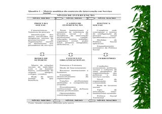 Quadro 1 – Matriz analítica do contexto de intervenção em Serviço
           Social
                     NÍVEIS DE INTERVENÇÃO
    NÍVEL MICRO                      NÍVEL MESO                      NÍVEL MACRO


     PROCURA                        CAMPO DE                      POLÍTICA
      SOCIAL                     INTERVENÇÃO                    SOCIAL


  Características      e       Áreas    institucionais    e         Complexa     rede
Natureza da procura         temáticas de referência da          conceptual e teórica
                            procura     social      e    de     de  configuração   da
   Identificação    dos
                            incidência   da    intervenção      procura         social
atores envolvidos nas
                            profissional            (saúde,     (problemática social)
diligências iniciais da
                            educação, justiça, trabalho,
procura/recurso       às                                            Medidas         de
                            segurança     social,     poder
organizações     sociais                                        Política         Social
                            local,  projetos    integrados,
ou    diretamente   aos                                         aplicáveis
                            deficiência,…).
prestadores de serviços
                                                                   Enquadramento
                                                                normativo da Política
                                                                Social




     REDES DE                     CONTEXTO                           TERRITÓRIO
     SUPORTE                   ORGANIZACIONAL


   Matriz de relações          Natureza e Estrutura
                                                                    Condições
sociais   do  indivíduo
                               Modo de funcionamento            economicas, políticas,
com     e  na   família,
                                                                sociais e culturais da
bairro, comunidade de         Recursos    institucionais    e
                                                                zona    geográfica  de
origem,         amigos,     humanos
                                                                implementação      das
colegas, vizinhos             Estratégia                   de   políticas    e     dos
   Rede      de   apoio     desenvolvimento                da   serviços sociais
formal       de     que     organização
                                                                    Nível            de
beneficia.                     Funções       profissionais      organização          da
                            atribuídas e    competências        comunidade
                            exigidas
                                                                    Rede de recursos
                               Procedimentos                    sociais
                            institucionais que definem
                                                                    Tipo             de
                            rotinas profissionais.
                                                                articulação       inter-
                              Oportunidades                 e   institucional existente
                            constrangimentos
                                                                   Politica      Social
                                                                Territorial
   NÍVEL MICRO                      NÍVEL MESO                      NÍVEL MACRO
Fonte: Quadro sinóptico elaborado pela autora
 