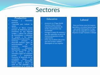 Sectores
Laboral
Sena nos forma como los mejores
aprendices y no sienta buenas bases
para poder desempeñar el cargo
que nos sea asignado en cualquier
empresa a la que vayamos a trabajar
Productivo
• Formular y desarrollar
proyectos
• Capacidad para trabajar en
equipo
• Conocer el Marco Común
Europeo de Referencia para la
Enseñanza de una Segunda
Lengua, y aplicar los criterios
de conocimiento y evaluación
de acuerdo a los niveles
establecidos en esta norma.
• Gestionar procesos de
desarrollo humano según las
particularidades de los
contextos sociales y
productivos. Interactuar
idóneamente consigo mismo
con los demás y con la
naturaleza según los contextos
sociales y productivos.
Promover el desarrollo de las
actividades físicas que
posibiliten el desempeño
laboral seguro y eficaz, un
estilo de vida saludable y el
mejoramiento de la calidad de
vida.
Educativo
• promover en el lugar donde
vayamos a hacer nuestra
capacitación programas de
ayuda a las personas mas
necesitadas
• entregar lo mejor de nosotros y
que ellos aprendan un poco de
nuestras propuestas en cada
capacitación
• tener una excelente educación
para dar la mejor calidad y
desempeño en una empresa
 