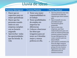 Lluvia de ideas
Vanessa Quenguan Lorena Pantoja Diana Pinchao
• Hacer que se
capaciten para un
mejor aprendizaje
• Hacer que las
personas cuando
estén en una
empresa cumplan
con su horario
asignado
• Aprovechar todas
las oportunidades
que les brinda la
vida
 Tener una mejor
responsabilidad en
el trabajo
 Tener posibilidades
de empleo sin
importar las
diferencias
 Colocar a funcionar
las ideas que
tengamos para así
tener un Colombia
mejor y menos
pobreza en ella.
 Que las personas sean mas
consientes de todas las
riquezas que tiene nuestro
país.
 Que el estudio sea una
prioridad porque
necesitamos gente
preparada
 Que se creen mas
empresas, que haya
industrialización para con
toda esa materia prima que
tenemos seamos nosotros
los que fabriquemos las
cosas y nuestro país sea
desarrollado.
 Que seamos consientes a la
hora de elegir nuestros
representantes políticos
porque de esta manera
lograremos una mejor
administración de
nuestros recursos.
 