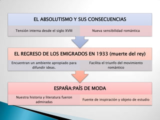 EL ABSOLUTISMO Y SUS CONSECUENCIAS

  Tensión interna desde el siglo XVIII        Nueva sensibilidad romántica




 EL REGRESO DE LOS EMIGRADOS EN 1933 (muerte del rey)
Encuentran un ambiente apropiado para        Facilita el triunfo del movimiento
            difundir ideas.                                romántico




                          ESPAÑA:PAÍS DE MODA
  Nuestra historia y literatura fueron
                                         Fuente de inspiración y objeto de estudio
              admiradas
 