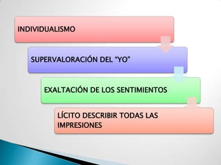 INDIVIDUALISMO



   SUPERVALORACIÓN DEL “YO”



      EXALTACIÓN DE LOS SENTIMIENTOS


         LÍCITO DESCRIBIR TODAS LAS
         IMPRESIONES
 