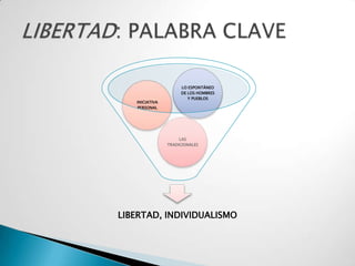 LO ESPONTÁNEO
                     DE LOS HOMBRES
                        Y PUEBLOS
   INICIATIVA
   PERSONAL




                     LAS
                TRADICIONALES




LIBERTAD, INDIVIDUALISMO
 