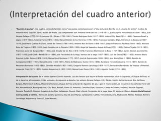    "Reunión de poetas". Este cuadro, conocido también como "Los poetas contemporáneos" o “Una lectura de Zorrilla en el estudio del pintor”. Es obra de

    Antonio María Esquivel. 1846. Museo del Prado. Los componentes son: Antonio Ferrer del Río (1814-1872), Juan Eugenio Hartzenbusch (1806-1880), Juan

    Nicasio Gallego (1777-1853), Antonio Gil y Zárate (1793-1861), Tomás Rodríguez Rubí (1817-1890), Isidoro Gil y Baus (1814-1866), Cayetano Rosell y

    López (1817-1883), Antonio Flores (1818-1866), Manuel Bretón de los Herreros (1796-1873), Francisco González Elipe, Patricio de la Escosura (1807-

    1878), José María Queipo de Llano, conde de Toreno (1786-1843), Antonio Ros de Olano (1808-1887), Joaquín Francisco Pacheco (1808-1865), Mariano

    Roca de Togores (1812-1889), Juan González de la Pezuela (1809-1906), Ángel de Saavedra, duque de Rivas (1791-1865), Gabino Tejado (1819-1891),

    Francisco Javier de Burgos (1824-1902), José Amador de los Ríos (1818-1878), Francisco Martínez de la Rosa (1787-1862), Carlos Doncel, José Zorrilla

    (1817-1893), José Güell y Renté (1818-1884), José Fernández de la Vega, Ventura de la Vega (1807-1865), Luis de Olona (1823-1863), Antonio María

    Esquivel, Julián Romea (1818-1863), Manuel José Quintana (1772-1857), José de Espronceda (1808-1842), José María Díaz († 1888), Ramón de

    Campoamor (1817-1901), Manuel Cañete (1822-1891), Pedro de Madrazo y Kuntz (1816-1898), Aureliano Fernández Guerra (1816-1891), Ramón de

    Mesonero Romanos (1803-1882), Cándido Nocedal (1821-1885), Gregorio Romero Larrañaga (1814-1872), Bernardino Fernández de Velasco y Pimentel,

    duque de Frías (1873-1851), Eusebio Asquerino (h.1822-1892), Manuel Juan Diana (1814-1881), Agustín Durán (1793-1862).



    Interpretación del cuadro: En el centro aperece Zorrilla leyendo. Los dos lienzos que hay en el fondo representan: el de la izquierda, al Duque de Rivas; el

    de la derecha, a Espronceda. Están sentados, de izquierda a derecha, los señores Nicasio Gallego, Gil y Zárate, Bretón de los Herreros, Ros de Olano,

    Burgos, Martínez de la Rosa, Mesonero Romanos, Duque de Frías y Durán (D. Agustín). De pie, y por el mismo orden, se encuentran los señores Ferrer del

    Río, Hartzenbusch, Rodríguez Rubí, Gil y Baus, Rossell, Flores (D. Antonio), González Elipe, Escosura, Conde de Toreno, Pacheco, Roca de Togores,

    Pezuela, Tejado (D. Gabino), Amador de los Ríos, Valladares, Doncel, Güel y Renté, Fernández de la Vega, Vega (D. Ventura), Olona, Antonio María Esquivel

    (con la paleta, al centro),. Romea (D. Julián), Quintana, Díaz (D. José María), Campoamor, Cañete, Fernández Guerra, Madrazo (D. Pedro), Nocedal, Romero

    Larrañaga, Asquerino y Diana (D, Juan Manuel)..
 