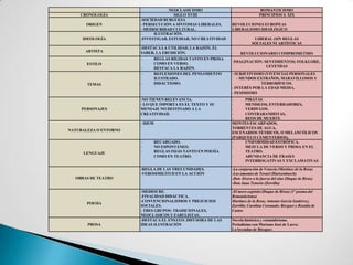 NEOCLASICISMO                                ROMANTICISMO
    CRONOLOGÍA                        SIGLO XVIII                               PRINCIPIOS S. XIX
                       -SOCIEDAD BURGUESA
      ORIGEN           - PERSECUCIÓN A SÍNTOMAS LIBERALES.      REVOLUCIONES EUROPEAS
                       - MEDIOCRIDAD CULTURAL.                  LIBERALISMO IDEOLÓGICO
                       -     ILUSTRACIÓN.
     IDEOLOGÍA         -INVESTIGAR, ESTUDIAR, NO CREATIVIDAD                LIBERAL (SIN REGLAS
                                                                           SOCIALES NI ARTÍSTICAS
                       -DESTACA LA UTILIDAD, LA RAZÓN, EL
      ARTISTA          SABER, LA ERUDICIÓN.                          REVOLUCIONARIO COMPROMETIDO
                       -        REGLAS RÍGIDAS TANTO EN PROSA
                                COMO EN VERSO.                  IMAGINACIÓN- SENTIMIENTOS; FOLKLORE,
       ESTILO
                       -        DESTACA LA RAZÓN.                             LEYENDAS
                       -        REFLEXIONES DEL PENSAMIENTO     - SUBJETIVISMO (VIVENCIAS PERSONALES
                                ILUSTRADO.                         - MUNDOS EXTRAÑOS, MARAVILLOSOS Y
       TEMAS           -        DIDÁCTISMO.                                  TERRORÍFICOS.
                                                                - INTERÉS POR LA EDAD MEDIA.
                                                                - PESIMISMO
                       -NO TIENEN RELEVANCIA.                   -    PIRATAS
                       - LO QUE IMPORTA ES EL TEXTO Y SU        -    MENDIGOS, ENTERRADORES,
     PERSONAJES        MENSAJE NO DESTINADO A LA                -    VERDUGOS.
                       CREATIVIDAD.                             -    CONTRABANDISTAS,
                                                                -    REOS DE MUERTE
                       - IDEM                                   MONTES ESCARPADOS,
                                                                TORRENTES DE AGUA,
NATURALEZA O ENTORNO
                                                                ESCENARIOS TÉTRICOS, O MELANCÓLICOS
                                                                (PARQUES O CEMENTERIOS).
                       -        RECARGADO.                      -    UNIFORMIDAD ESTRÓFICA.
                       -        NO ESPONTÁNEO.                  -    MEZCLA DE VERSO Y PROSA EN EL
     LENGUAJE          -        REGLAS FIJAS TANTO EN POESÍA         TEATRO.
                                COMO EN TEATRO.                 -    ABUNDANCIA DE FRASES
                                                                     INTERROGATIVAS Y EXCLAMATIVAS

                       -REGLA DE LAS TRES UNIDADES.             -La conjuración de Venecia (Martínez de la Rosa)
                       -VEROSIMILITUD EN LA ACCIÓN              -Los amantes de Teruel (Hartzenbusch)
  OBRAS DE TEATRO                                               -Don Álvero o la fuerza del sino (Duque de Rivas)
                                                                -Don Juan Tenorio (Zorrilla)

                       -MEDIOCRE.                               -El moro expósito (Duque de Rivas) (1º poema del
                       -FINALIDAD DIDÁCTICA.                    Romanticismo)
                       -CONVENCIONALISMOS Y PREJUICIOS          Martínez de la Rosa; Antonio García Gutiérrez;
       POESÍA
                       SOCIALES.                                Zorrilla; Carolina Coronado; Bécquer y Rosalía de
                       - TRES GRUPOS: TRADICIONALES,            Castro
                       NEOCLÁSICOS Y FABULISTAS.
                       -DESTACA EL ENSAYO. DIFUSORA DE LAS      Novela histórica y costumbrismo.
       PROSA           IDEAS ILUSTRACIÓN                        Periodismo con Mariano José de Larra.
                                                                La leyendas de Bécquer.
 