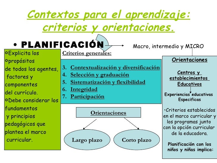 Contextos para el aprendizaje