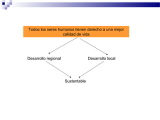 Todos los seres humanos tienen derecho a una mejor
calidad de vida
Desarrollo regional Desarrollo local
Sustentable
 