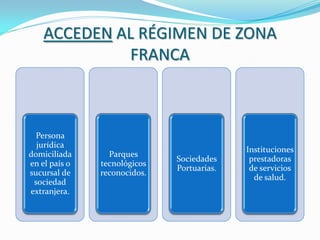 ACCEDEN AL RÉGIMEN DE ZONA
              FRANCA



  Persona
  jurídica
                                            Instituciones
domiciliada      Parques
                              Sociedades     prestadoras
en el país o   tecnológicos
                              Portuarias.    de servicios
sucursal de    reconocidos.
                                              de salud.
 sociedad
extranjera.
 