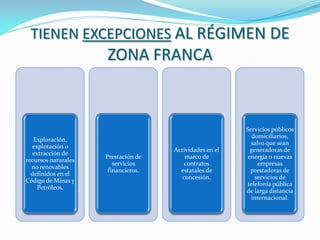 TIENEN EXCEPCIONES AL RÉGIMEN DE
                     ZONA FRANCA



                                                         Servicios públicos
                                                            domiciliarios,
   Exploración,
                                                           salvo que sean
  explotación o
                                     Actividades en el     generadoras de
   extracción de
                     Prestación de       marco de         energía o nuevas
recursos naturales
                        servicios        contratos            empresas
  no renovables
                      financieros.     estatales de        prestadoras de
  definidos en el
                                        concesión.           servicios de
Código de Minas y
                                                          telefonía pública
     Petróleos.
                                                         de larga distancia
                                                           internacional.
 