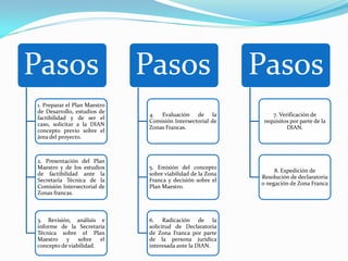 Pasos                         Pasos                         Pasos
1. Preparar el Plan Maestro
de Desarrollo, estudios de
                              4. Evaluación de la               7. Verificación de
factibilidad y de ser el
                              Comisión Intersectorial de     requisitos por parte de la
caso, solicitar a la DIAN
                              Zonas Francas.                          DIAN.
concepto previo sobre el
área del proyecto.



2. Presentación del Plan
Maestro y de los estudios     5. Emisión del concepto
                                                                 8. Expedición de
de factibilidad ante la       sobre viabilidad de la Zona
                                                            Resolución de declaratoria
Secretaría Técnica de la      Franca y decisión sobre el
                                                            o negación de Zona Franca
Comisión Intersectorial de    Plan Maestro.
Zonas francas.



3. Revisión, análisis e       6. Radicación de la
informe de la Secretaría      solicitud de Declaratoria
Técnica sobre el Plan         de Zona Franca por parte
Maestro y sobre el            de la persona jurídica
concepto de viabilidad.       interesada ante la DIAN.
 