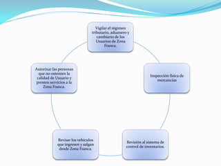 Vigilar el régimen
                                tributario, aduanero y
                                   cambiario de los
                                   Usuarios de Zona
                                       Franca.




Autorizar las personas
  que no ostenten la
                                                                  Inspección física de
 calidad de Usuario y
                                                                      mercancías
 presten servicios a la
     Zona Franca.




             Revisar los vehículos
                                                    Revisión al sistema de
             que ingresen y salgan
                                                    control de inventarios.
              desde Zona Franca.
 