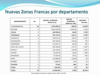 Nuevas Zonas Francas por departamento
 