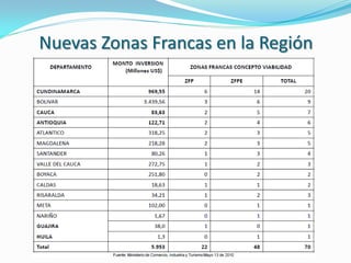 Nuevas Zonas Francas en la Región
 