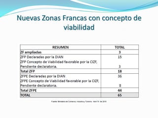 Nuevas Zonas Francas con concepto de
             viabilidad
 