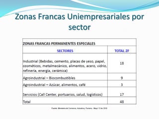 Zonas Francas Uniempresariales por
              sector
 