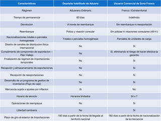 Características                      Depósito habilitado de Aduana                  Usuario Comercial de Zona Franca

                  Régimen                                 Aduanero Ordinario                             Franco / Extraterritorial

          Tiempo de permanencia                                 60 días                                         Indefinido

                 Devolucion                            A través de reembarque                       Sin reembarque ni reexportación

                Reembarque                             Poliza y visación consular             Sin pólizas ni visaciones consulares (48 H.)

    Nacionalizaciones totales o parciales
                                                   Totales o parciales homogéneas                   Parciales de unidades de carga
               homogeneas
   Diseño de canales de distribucion fisica
                                                                   No                                               Si
               internacional
Cumplimiento de compromiso de exportacion –                                                   Si, eliminando el riesgo de hacer efectiva la
                                                                   No
                Plan Vallejo                                                                                     garantía
  Finalización de regimen de importaciones
                                                                   No                                               Si
                 temporales

Recepción y almacenamiento de exportaciones                        No                                               Si

       Recepción de reexportaciones                                No                                               Si

  Desarrollo de un programa de gestion de
                                                                   No                                               Si
         inventarios (Flujo de caja)

   Mercancia sujeta a ajustes por inflacion                        Si                                              No

             Horario de servicio                           Horarios limitados                                     24 x 7

        Operaciones de reempaque                                   No                                               Si

             Libertad cambiaria                                    No                                               Si

                                               180 días a partir de la fecha de llegada al   180 días a partir de la fecha de nacionalización
  Plazo de giro al exterior de Importaciones
                                                           territorio nacional                               de la mercancía
 