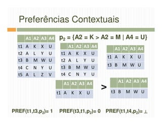 Preferências Contextuais
     A1 A2 A3 A4    p2 = {A2 = K > A2 = M | A4 = U}
  t1 A K X U              A1   A2   A3   A4         A1 A2 A3 A4
  t2 A L Y U         t1   A    K    X    U
                                                  t1 A K     X   U
  t3 B M W U         t2   A    L    Y    U
                     t3   B    M    W    U        t3 B    M W U
  t4 C N Y     U
  t5 A L Z     V     t4   C    N    Y    U
                                                         A1 A2 A3 A4
                      A1 A2 A3 A4
                    t1 A K      X    U
                                              >    t3 B    M W U


PREF(t1,t3,p2)= 1   PREF(t3,t1,p2)= 0         PREF(t1,t4,p2)= ┴
 