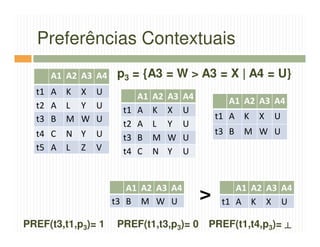 Preferências Contextuais
     A1 A2 A3 A4     p3 = {A3 = W > A3 = X | A4 = U}
  t1 A K X U               A1   A2   A3   A4
  t2 A L Y U                                         A1 A2 A3 A4
                      t1   A    K    X    U
  t3 B M W U                                       t1 A K   X   U
                      t2   A    L    Y    U
  t4 C N Y     U                                   t3 B   M W U
                      t3   B    M    W    U
  t5 A L Z     V      t4   C    N    Y    U


                       A1 A2 A3 A4
                    t3 B M W U                 >       A1 A2 A3 A4
                                                    t1 A K X U

PREF(t3,t1,p3)= 1    PREF(t1,t3,p3)= 0         PREF(t1,t4,p3)= ┴
 