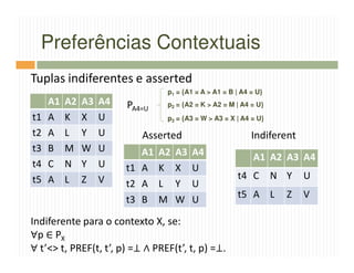 Preferências Contextuais
Tuplas indiferentes e asserted
                                  p1 = {A1 = A > A1 = B | A4 = U}
     A1   A2   A3   A4   PA4=U    p2 = {A2 = K > A2 = M | A4 = U}

t1   A    K    X    U             p3 = {A3 = W > A3 = X | A4 = U}

t2   A    L    Y    U       Asserted                         Indiferent
t3   B    M    W    U       A1   A2   A3   A4                 A1 A2 A3 A4
t4   C    N    Y    U    t1 A    K    X    U
t5   A    L    Z    V                                   t4 C        N Y   U
                         t2 A    L    Y    U
                         t3 B    M    W    U            t5 A L        Z   V

Indiferente para o contexto X, se:
∀p ∈ PX
∀ t’<> t, PREF(t, t’, p) =⊥ ∧ PREF(t’, t, p) =⊥.
 