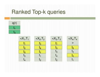 Ranked Top-k queries
q(r)
 t1
 t3

       <X1,T1   <X2,T2   <X3,T3   <X4,T4
         >
         t1       >
                  t3       >
                           t1       >
         t1
         t2       t3
                  t4       t1
                           t3       t4
                                    t3
         t2
         t3       t4
                  t1       t3       t3
         t3       t1       t4       t2
                                     1
         t4       t2       t2       t1
 